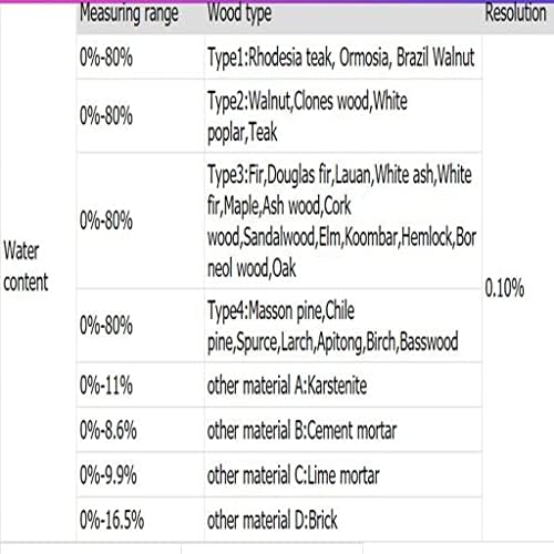 Cxdtbh hidrato e medidor de madeira digital hidratante e medidor 0-80% Ferramenta de medição de testes de trabalho de madeira