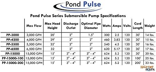 Metade da lagoa Pond Pulse 6.500 Gph Hybrid Drive Submersible Bomba para lagoas, jardins aquáticos e cachoeiras sem lago